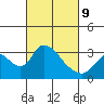 Tide chart for Holt, Whiskey Slough, San Joaquin River Delta, California on 2022/03/9