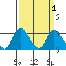 Tide chart for Holt, Whiskey Slough, San Joaquin River Delta, California on 2022/04/1