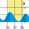 Tide chart for Holt, Whiskey Slough, San Joaquin River Delta, California on 2022/04/3