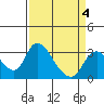 Tide chart for Holt, Whiskey Slough, San Joaquin River Delta, California on 2022/04/4