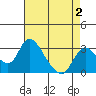 Tide chart for Holt, Whiskey Slough, San Joaquin River Delta, California on 2022/05/2