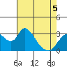 Tide chart for Holt, Whiskey Slough, San Joaquin River Delta, California on 2022/05/5