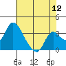Tide chart for Holt, Whiskey Slough, San Joaquin River Delta, California on 2022/07/12