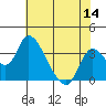 Tide chart for Holt, Whiskey Slough, San Joaquin River Delta, California on 2022/07/14