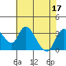 Tide chart for Holt, Whiskey Slough, San Joaquin River Delta, California on 2022/07/17