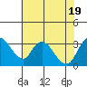 Tide chart for Holt, Whiskey Slough, San Joaquin River Delta, California on 2022/07/19