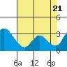 Tide chart for Holt, Whiskey Slough, San Joaquin River Delta, California on 2022/07/21