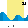 Tide chart for Holt, Whiskey Slough, San Joaquin River Delta, California on 2022/07/22