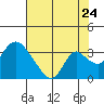 Tide chart for Holt, Whiskey Slough, San Joaquin River Delta, California on 2022/07/24