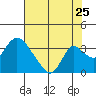 Tide chart for Holt, Whiskey Slough, San Joaquin River Delta, California on 2022/07/25