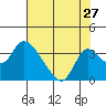 Tide chart for Holt, Whiskey Slough, San Joaquin River Delta, California on 2022/07/27