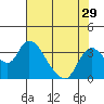 Tide chart for Holt, Whiskey Slough, San Joaquin River Delta, California on 2022/07/29