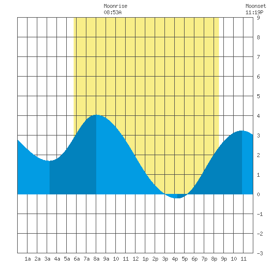 Tide Charts for Holt, Whiskey Slough (San Joaquin River Delta) in graph