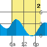 Tide chart for Holt, Whiskey Slough, San Joaquin River Delta, California on 2022/07/2