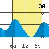 Tide chart for Holt, Whiskey Slough, San Joaquin River Delta, California on 2022/07/30