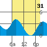 Tide chart for Holt, Whiskey Slough, San Joaquin River Delta, California on 2022/07/31