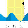 Tide chart for Holt, Whiskey Slough, San Joaquin River Delta, California on 2022/07/4