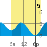 Tide chart for Holt, Whiskey Slough, San Joaquin River Delta, California on 2022/07/5
