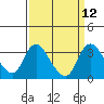 Tide chart for Holt, Whiskey Slough, San Joaquin River Delta, California on 2022/09/12