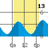 Tide chart for Holt, Whiskey Slough, San Joaquin River Delta, California on 2022/09/13