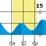Tide chart for Holt, Whiskey Slough, San Joaquin River Delta, California on 2022/09/15