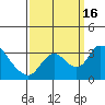 Tide chart for Holt, Whiskey Slough, San Joaquin River Delta, California on 2022/09/16