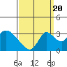 Tide chart for Holt, Whiskey Slough, San Joaquin River Delta, California on 2022/09/20