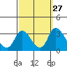 Tide chart for Holt, Whiskey Slough, San Joaquin River Delta, California on 2022/09/27