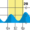 Tide chart for Holt, Whiskey Slough, San Joaquin River Delta, California on 2022/09/28