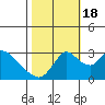 Tide chart for Holt, Whiskey Slough, San Joaquin River Delta, California on 2022/10/18