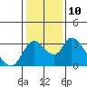 Tide chart for Holt, Whiskey Slough, San Joaquin River Delta, California on 2023/01/10