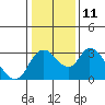 Tide chart for Holt, Whiskey Slough, San Joaquin River Delta, California on 2023/01/11