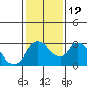 Tide chart for Holt, Whiskey Slough, San Joaquin River Delta, California on 2023/01/12