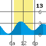 Tide chart for Holt, Whiskey Slough, San Joaquin River Delta, California on 2023/01/13