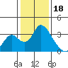 Tide chart for Holt, Whiskey Slough, San Joaquin River Delta, California on 2023/01/18