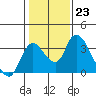 Tide chart for Holt, Whiskey Slough, San Joaquin River Delta, California on 2023/01/23