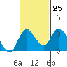 Tide chart for Holt, Whiskey Slough, San Joaquin River Delta, California on 2023/01/25