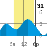 Tide chart for Holt, Whiskey Slough, San Joaquin River Delta, California on 2023/01/31