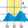 Tide chart for Holt, Whiskey Slough, San Joaquin River Delta, California on 2023/01/7
