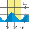 Tide chart for Holt, Whiskey Slough, San Joaquin River Delta, California on 2023/02/11