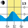 Tide chart for Holt, Whiskey Slough, San Joaquin River Delta, California on 2023/02/13