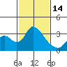 Tide chart for Holt, Whiskey Slough, San Joaquin River Delta, California on 2023/02/14