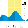 Tide chart for Holt, Whiskey Slough, San Joaquin River Delta, California on 2023/02/15