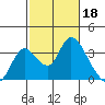 Tide chart for Holt, Whiskey Slough, San Joaquin River Delta, California on 2023/02/18