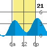 Tide chart for Holt, Whiskey Slough, San Joaquin River Delta, California on 2023/02/21