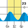 Tide chart for Holt, Whiskey Slough, San Joaquin River Delta, California on 2023/02/23