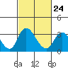 Tide chart for Holt, Whiskey Slough, San Joaquin River Delta, California on 2023/02/24