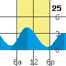 Tide chart for Holt, Whiskey Slough, San Joaquin River Delta, California on 2023/02/25