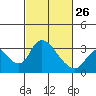 Tide chart for Holt, Whiskey Slough, San Joaquin River Delta, California on 2023/02/26