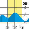 Tide chart for Holt, Whiskey Slough, San Joaquin River Delta, California on 2023/02/28